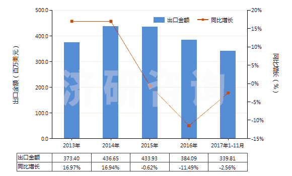 2013-2017年11月中國其他室內(nèi)除臭制品(不論是否加香水或消毒劑)(HS33074900)出口總額及增速統(tǒng)計 2013-2017年11月中國其他室內(nèi)除臭制品(不論是否加香水或消毒劑)(HS33074900)出口總額及增速統(tǒng)計